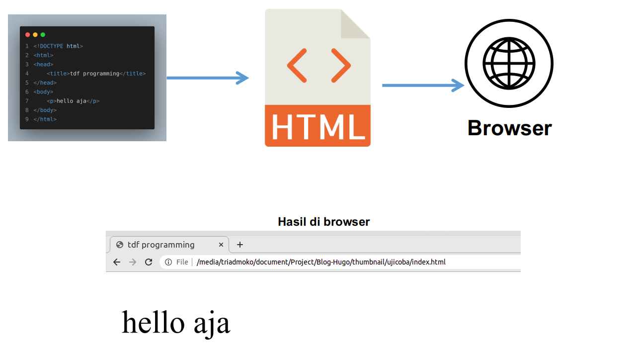 Cara Kerja HTML