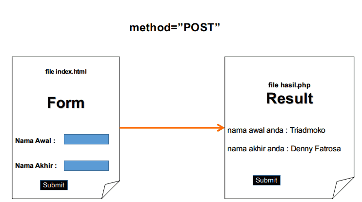 tdfprogrammin-form-method-post.png
